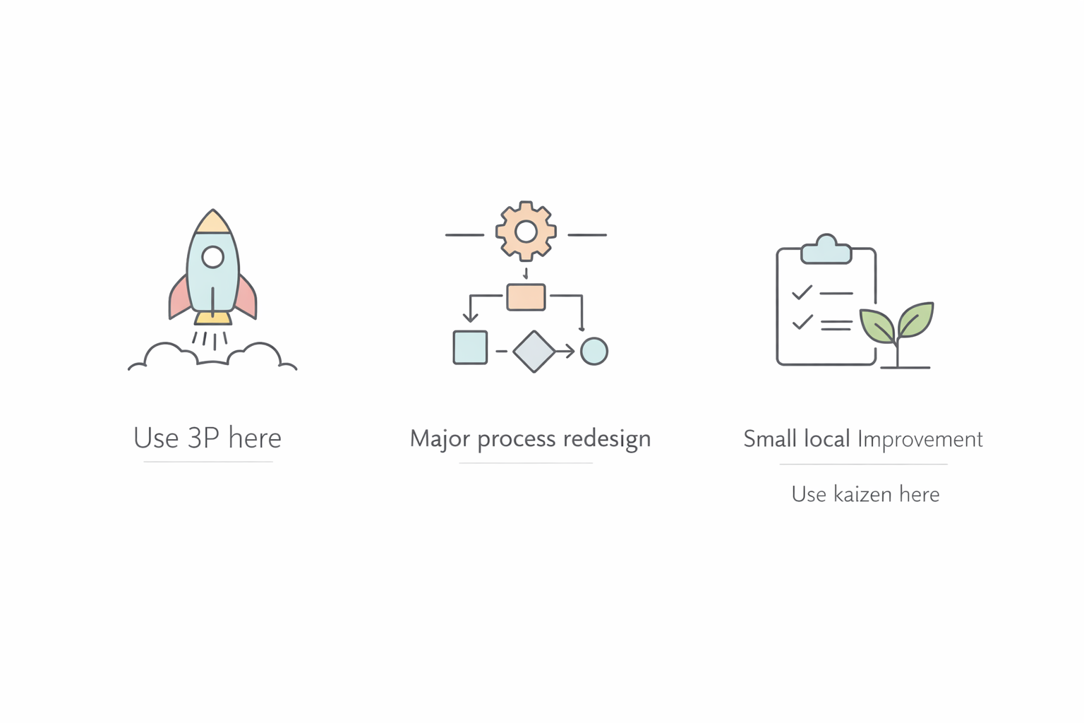 3P versus kaizen situations